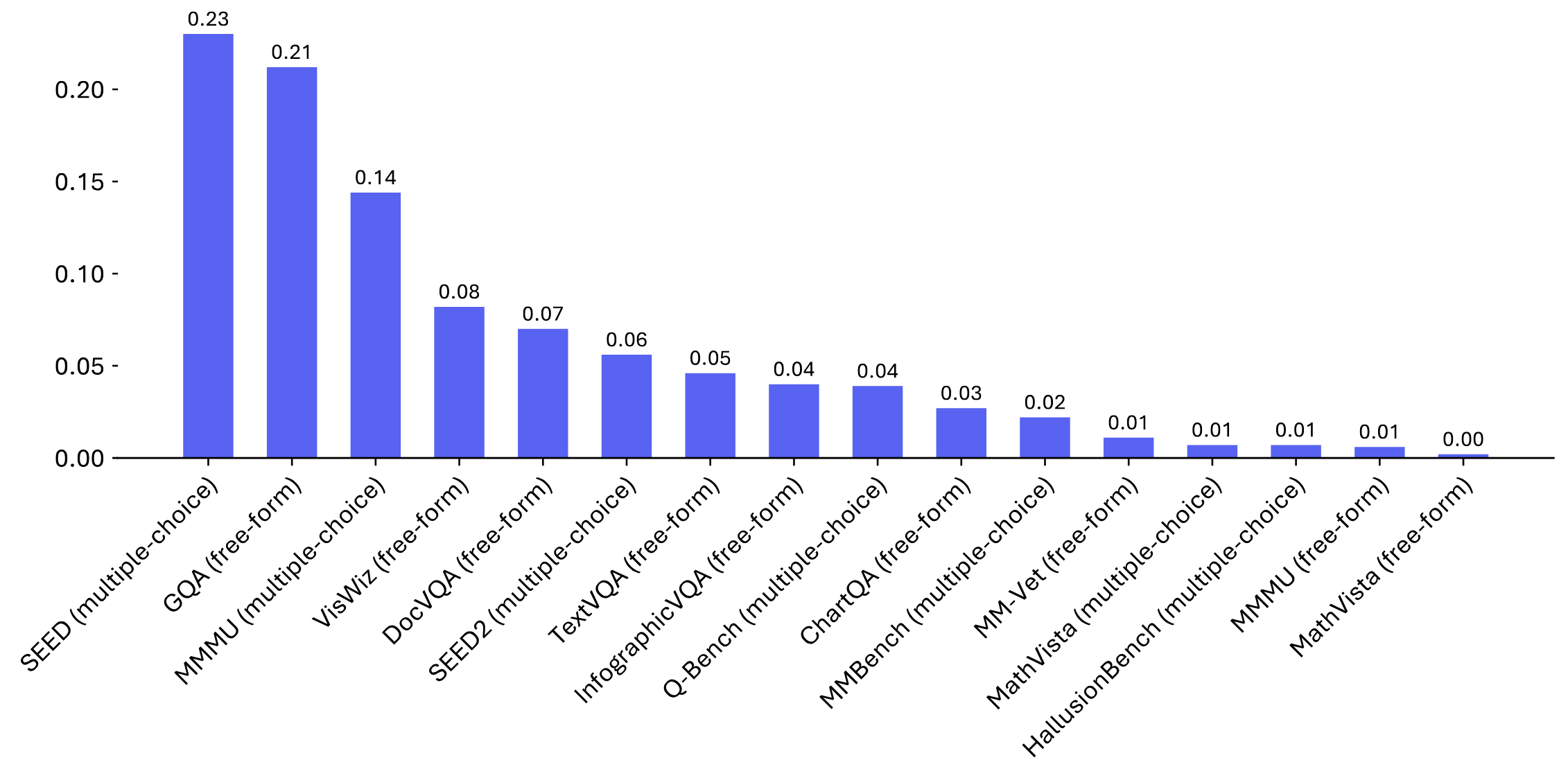 MixEval-X Key Stats